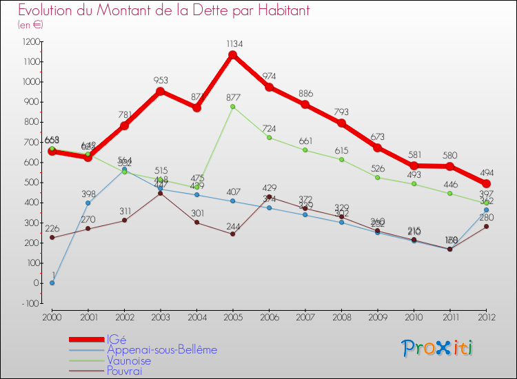 Evolution de la dette par habitant pour la commune de IGé et les communes proches de 2000 à 2012 Comparaison de la dette par habitant pour IGé et les communes voisines de 2000 à 2012