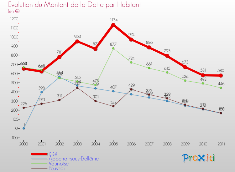 Evolution de la dette par habitant pour la commune de IGé et les communes proches Comparaison de la dette par habitant pour IGé et les communes voisines