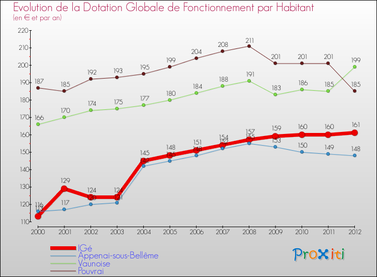 Evolution et montant de la dotation globale de fonctionnement par Habitant pour IGé et les communes proches Comparaison des dotations globales de fonctionnement par habitant pour IGé et les communes voisines