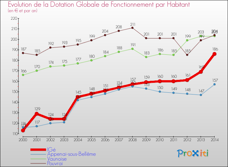 Evolution et montant de la dotation globale de fonctionnement par Habitant pour IGé et les communes proches de 2000 à 2014. Comparaison des dotations globales de fonctionnement par habitant pour IGé et les communes voisines de 2000 à 2014.