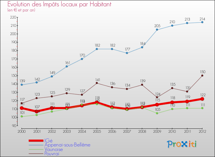 Evolution et montant des impôts locaux par Habitant pour IGé et les communes proches Comparaison des impôts locaux par habitant pour IGé et les communes voisines