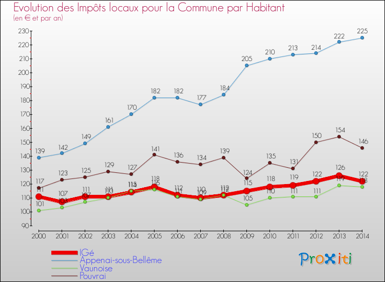 Evolution et montant des impôts locaux par Habitant pour IGé et les communes proches de 2000 à 2014 Comparaison des impôts locaux par habitant pour IGé et les communes voisines de 2000 à 2014
