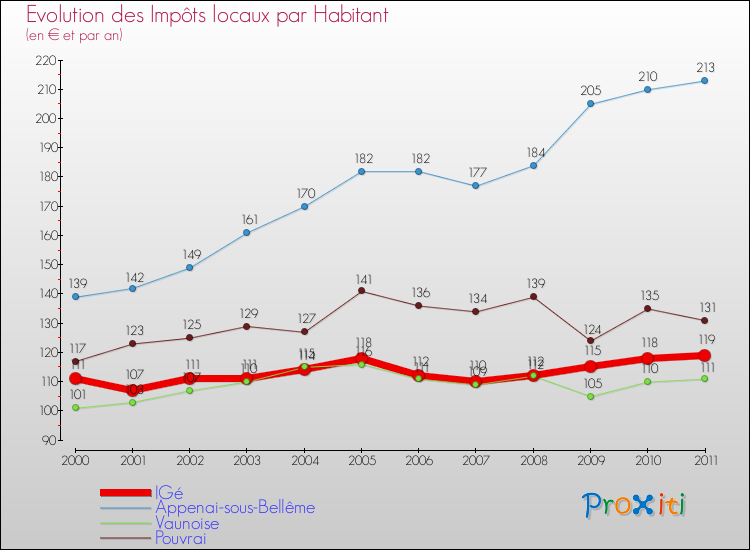 Evolution et montant des impôts locaux par Habitant pour IGé et les communes proches Comparaison des impôts locaux par habitant pour IGé et les communes voisines