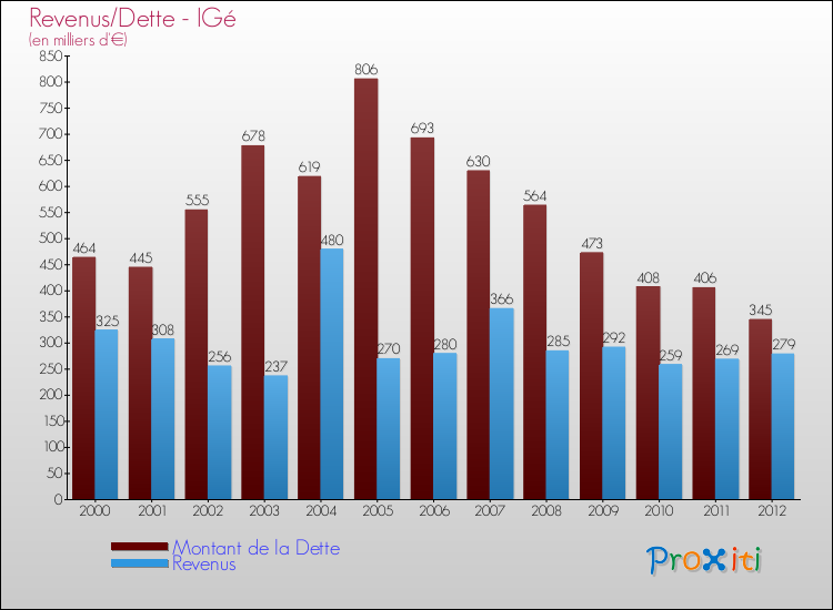 Evolution comparée de la dette et des revenus pour la commune de IGé de 2000 à 2012 Comparaison de la dette et des revenus pour IGé de 2000 à 2012