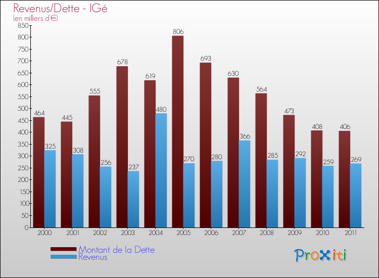 Evolution comparée de la dette et des revenus pour la commune de IGé de 2000 à 2011 Comparaison de la dette et des revenus pour IGé de 2000 à 2011