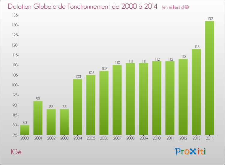 Evolution du montant de la Dotation Globale de Fonctionnement pour la commune de IGé de 2000 à 2014 Evolution du montant de la Dotation Globale de Fonctionnement pour IGé de 2000 à 2014