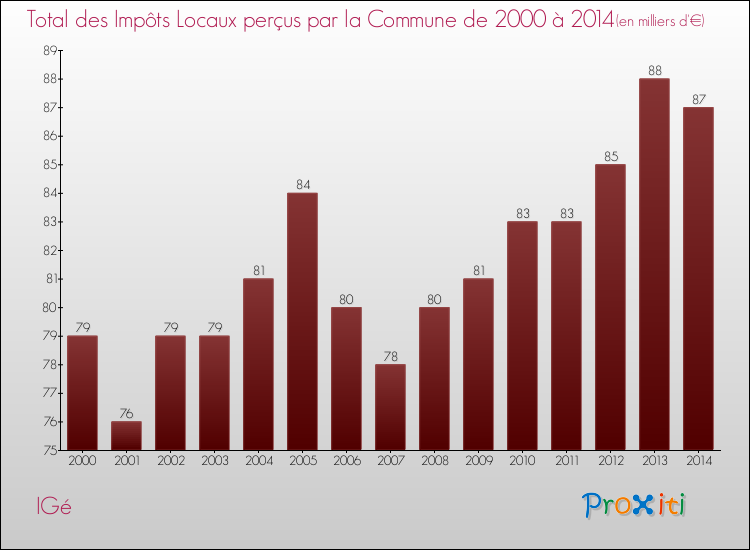 Evolution des Impôts Locaux pour la commune de IGé de 2000 à 2014 Evolution des Impôts Locaux pour IGé de 2000 à 2014