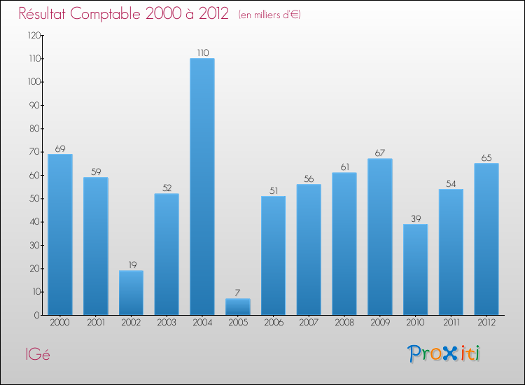 Evolution du résultat comptable pour la commune de IGé de 2000 à 2012 Evolution du résultat comptable pour IGé de 2000 à 2012