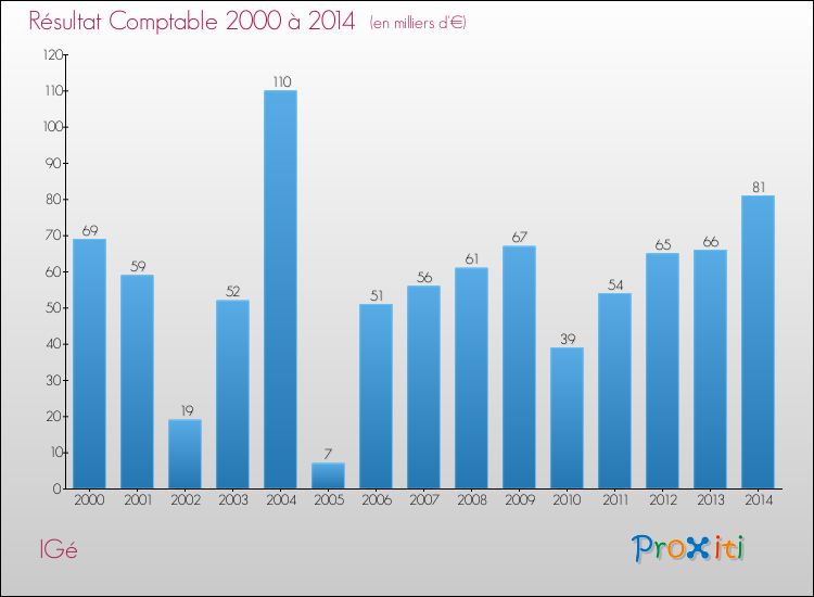 Evolution du résultat comptable pour la commune de IGé de 2000 à 2014 Evolution du résultat comptable pour IGé de 2000 à 2014