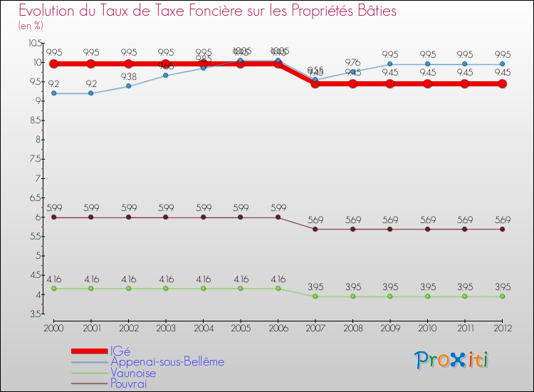 Evolution du taux de la taxe foncière sur le bati pour IGé et les communes proches de 2000 à 2012 Comparaison des taux de taxe foncière sur le bati pour IGé et les communes voisines de 2000 à 2012