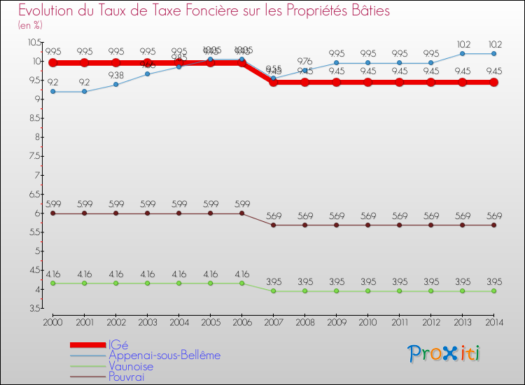 Evolution du taux de la taxe foncière sur le bati pour IGé et les communes proches de 2000 à 2014 Comparaison des taux de taxe foncière sur le bati pour IGé et les communes voisines de 2000 à 2014