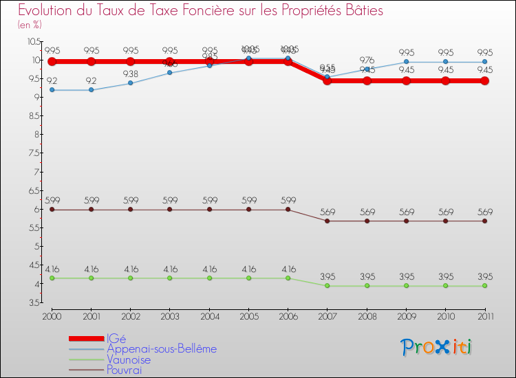 Evolution du taux de la taxe foncière sur le bati pour IGé et les communes proches Comparaison des taux de taxe foncière sur le bati pour IGé et les communes voisines