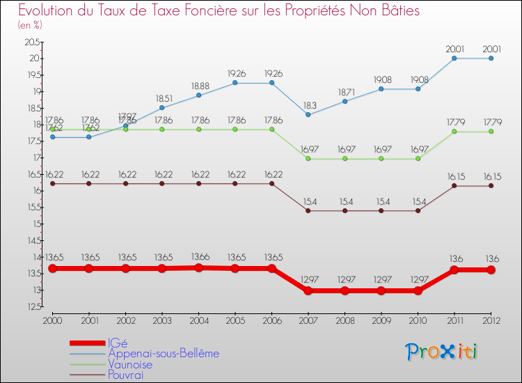 Evolution du taux de la taxe foncière sur les immeubles et terrains non batis pour IGé et les communes proches de 2000 à 2012 Comparaison des taux de la taxe foncière sur les immeubles et terrains non batis pour IGé et les communes voisines de 2000 à 2012