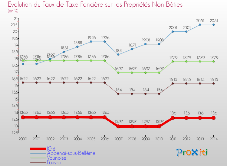 Evolution du taux de la taxe foncière sur les immeubles et terrains non batis pour IGé et les communes proches de 2000 à 2014 Comparaison des taux de la taxe foncière sur les immeubles et terrains non batis pour IGé et les communes voisines de 2000 à 2014