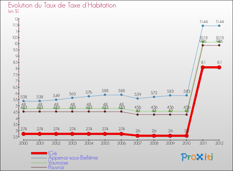 Evolution du taux de la taxe d'habitation pour IGé et les communes proches Comparaison des taux de la taxe d'habitation pour IGé et les communes voisines