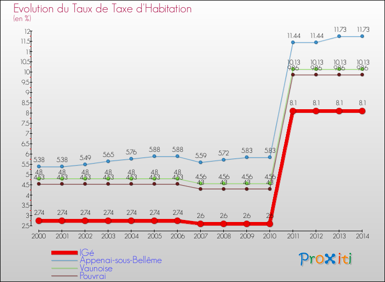 Evolution du taux de la taxe d'habitation pour IGé et les communes proches de 2000 à 2014 Comparaison des taux de la taxe d'habitation pour IGé et les communes voisines de 2000 à 2014