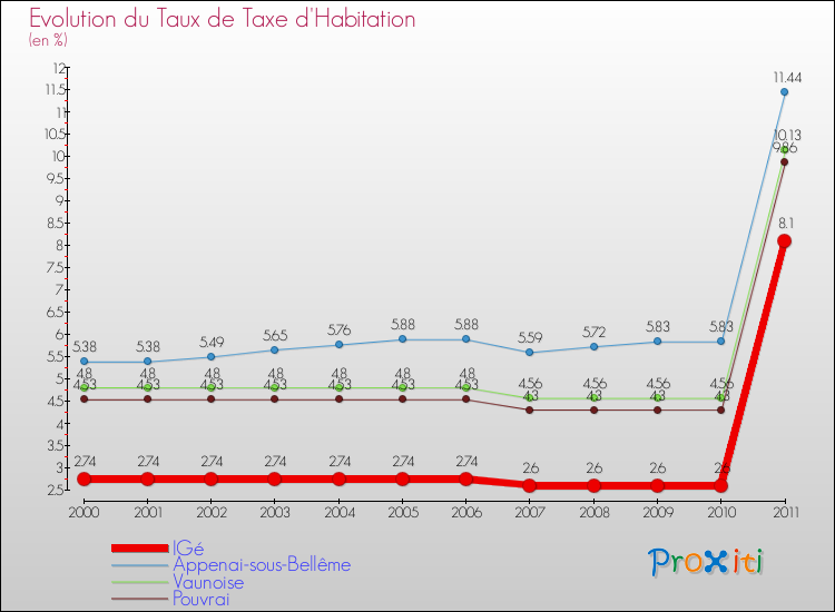 Evolution du taux de la taxe d'habitation pour IGé et les communes proches Comparaison des taux de la taxe d'habitation pour IGé et les communes voisines