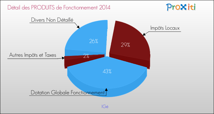 Décomposition du Budget de Fonctionnement 2014 de la commune de IGé Budget de Fonctionnement 2014 pour la commune de IGé