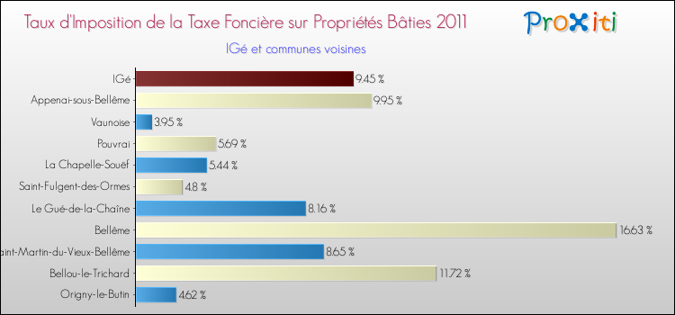 Taux d'imposition de la taxe foncière sur le bati 2011 pour IGé et les communes proches Comparaison des taux d'imposition de la taxe foncière sur le bati 2011 pour IGé et les communes voisines