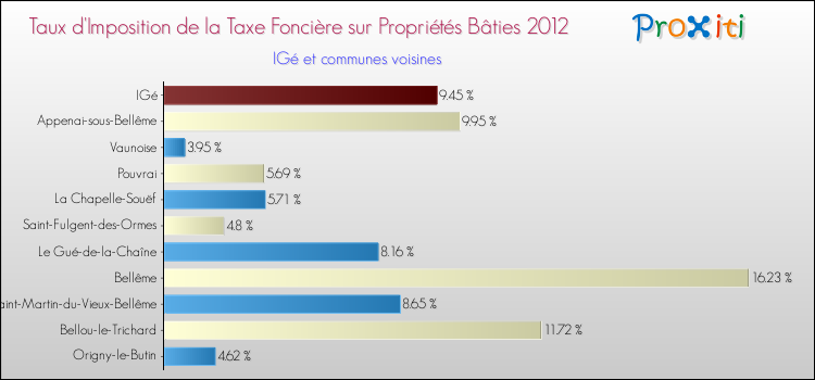 Taux d'imposition de la taxe foncière sur le bati 2012 pour IGé et les communes proches Comparaison des taux d'imposition de la taxe foncière sur le bati 2012 pour IGé et les communes voisines