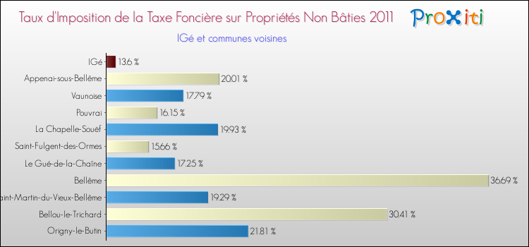 Taux d'imposition de la taxe foncière sur les immeubles et terrains non batis 2011 pour IGé et les communes proches Comparaison des taux d'imposition de la taxe foncière sur les immeubles et terrains non batis 2011 pour IGé et les communes voisines