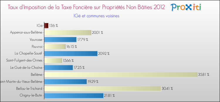 Taux d'imposition de la taxe foncière sur les immeubles et terrains non batis 2012 pour IGé et les communes proches Comparaison des taux d'imposition de la taxe foncière sur les immeubles et terrains non batis 2012 pour IGé et les communes voisines