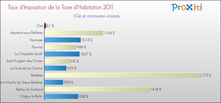 Taux d'imposition de la taxe d'habitation 2011 pour IGé et les communes proches Comparaison des taux d'imposition de la taxe d'habitation 2011 pour IGé et les communes voisines