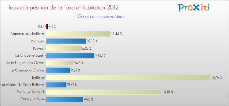 Taux d'imposition de la taxe d'habitation 2012 pour IGé et les communes proches Comparaison des taux d'imposition de la taxe d'habitation 2012 pour IGé et les communes voisines