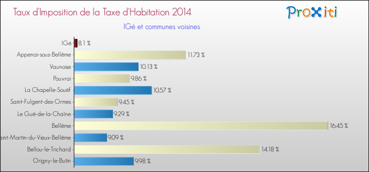 Taux d'imposition de la taxe d'habitation 2014 pour IGé et les communes proches Comparaison des taux d'imposition de la taxe d'habitation 2014 pour IGé et les communes voisines
