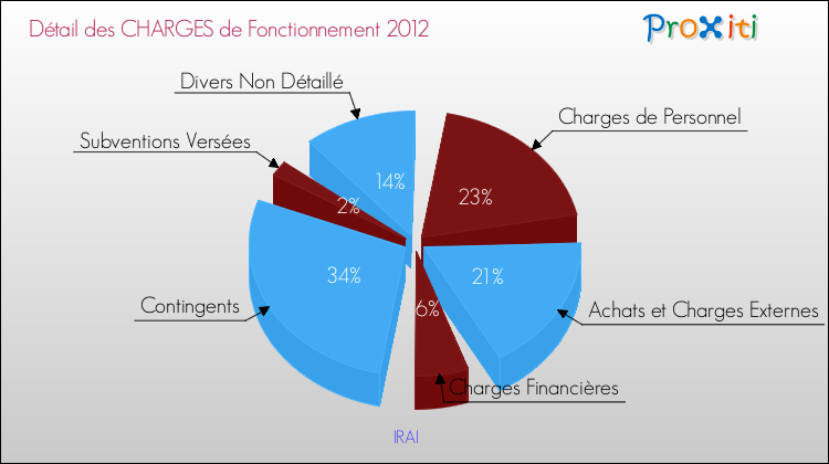 Décomposition des Charges de Fonctionnement 2012 de la commune de IRAI Charges de Fonctionnement 2012 pour la commune de IRAI