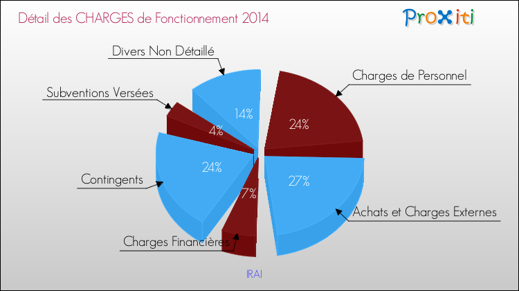 Décomposition des Charges de Fonctionnement 2014 de la commune de IRAI Charges de Fonctionnement 2014 pour la commune de IRAI