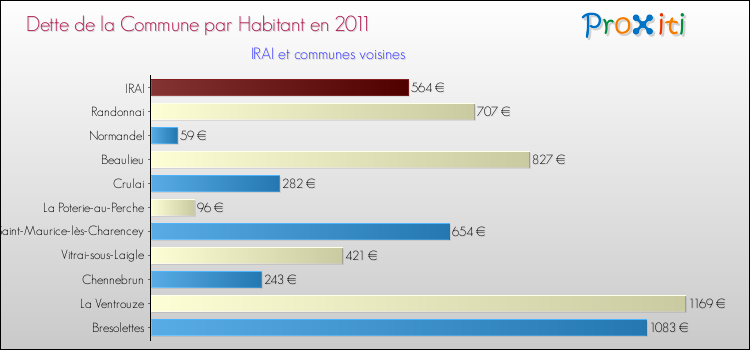 Dette par habitant de la commune en 2011 pour IRAI et les communes proches Comparaison de la dette par habitant de la commune en 2011 pour IRAI et les communes voisines