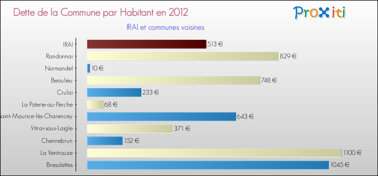 Dette par habitant de la commune en 2012 pour IRAI et les communes proches Comparaison de la dette par habitant de la commune en 2012 pour IRAI et les communes voisines