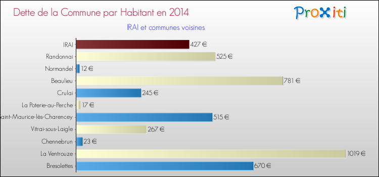 Dette par habitant de la commune en 2014 pour IRAI et les communes proches Comparaison de la dette par habitant de la commune en 2014 pour IRAI et les communes voisines