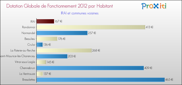 Montant des dotations globales de fonctionnement DGF par Habitant pour IRAI et les communes proches Comparaison des des dotations globales de fonctionnement DGF par habitant pour IRAI et les communes voisines