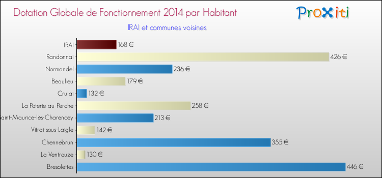 Montant des dotations globales de fonctionnement DGF par Habitant pour IRAI et les communes proches en 2014. Comparaison des des dotations globales de fonctionnement DGF par habitant pour IRAI et les communes voisines en 2014.