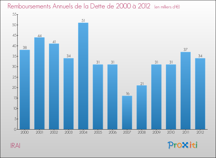 Evolution de l'annuité de la dette pour la commune de IRAI de 2000 à 2012 Annuités de la dette pour IRAI de 2000 à 2012