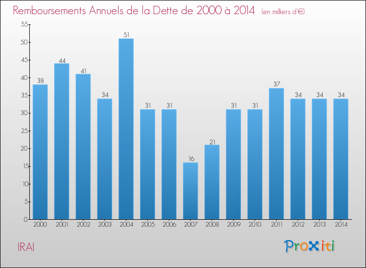 Evolution de l'annuité de la dette pour la commune de IRAI de 2000 à 2014 Annuités de la dette pour IRAI de 2000 à 2014