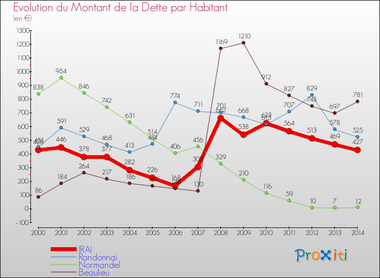 Evolution de la dette par habitant pour la commune de IRAI et les communes proches de 2000 à 2014 Comparaison de la dette par habitant pour IRAI et les communes voisines de 2000 à 2014