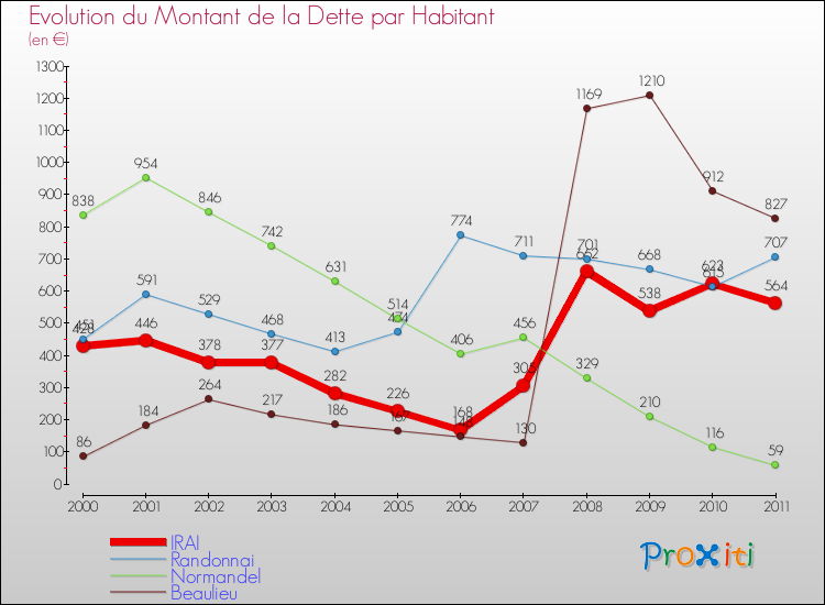 Evolution de la dette par habitant pour la commune de IRAI et les communes proches Comparaison de la dette par habitant pour IRAI et les communes voisines