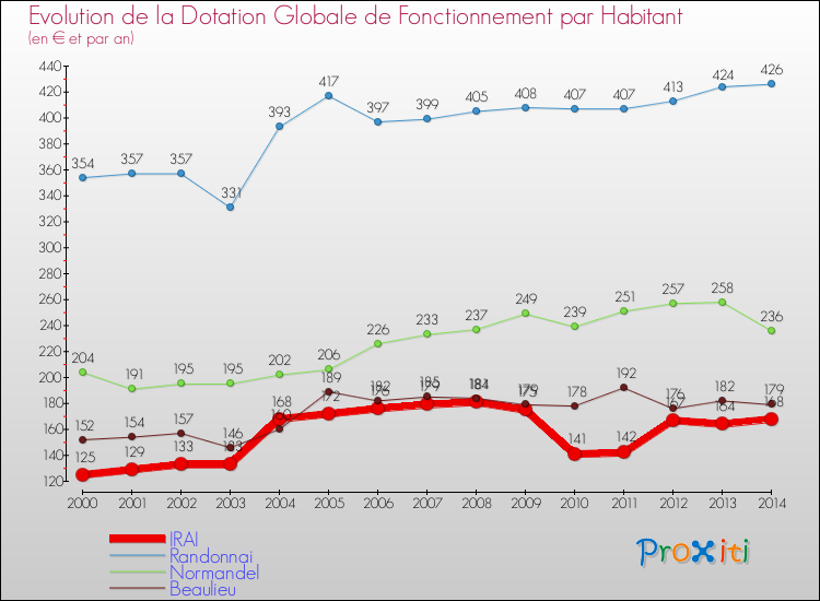Evolution et montant de la dotation globale de fonctionnement par Habitant pour IRAI et les communes proches de 2000 à 2014. Comparaison des dotations globales de fonctionnement par habitant pour IRAI et les communes voisines de 2000 à 2014.