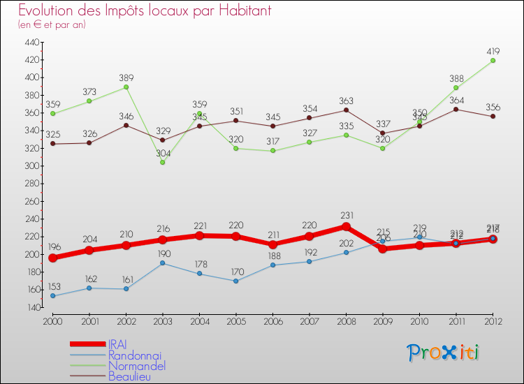 Evolution et montant des impôts locaux par Habitant pour IRAI et les communes proches Comparaison des impôts locaux par habitant pour IRAI et les communes voisines
