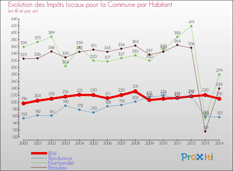 Evolution et montant des impôts locaux par Habitant pour IRAI et les communes proches de 2000 à 2014 Comparaison des impôts locaux par habitant pour IRAI et les communes voisines de 2000 à 2014
