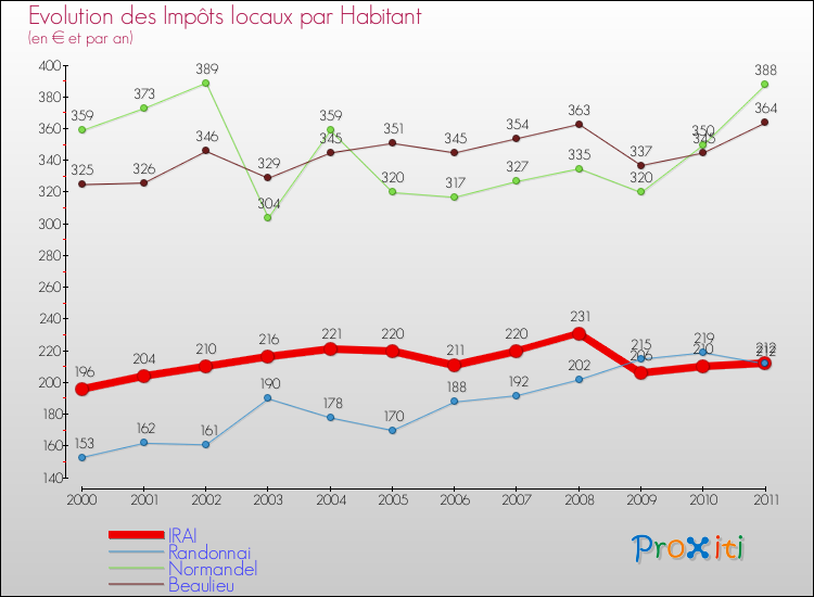 Evolution et montant des impôts locaux par Habitant pour IRAI et les communes proches Comparaison des impôts locaux par habitant pour IRAI et les communes voisines