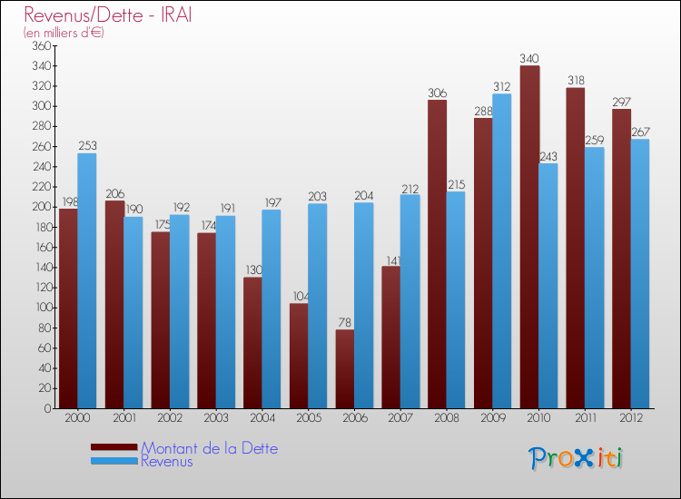 Evolution comparée de la dette et des revenus pour la commune de IRAI de 2000 à 2012 Comparaison de la dette et des revenus pour IRAI de 2000 à 2012