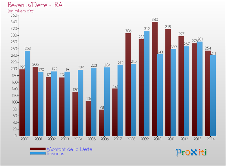 Evolution comparée de la dette et des revenus pour la commune de IRAI de 2000 à 2014 Comparaison de la dette et des revenus pour IRAI de 2000 à 2014
