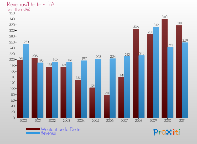 Evolution comparée de la dette et des revenus pour la commune de IRAI de 2000 à 2011 Comparaison de la dette et des revenus pour IRAI de 2000 à 2011