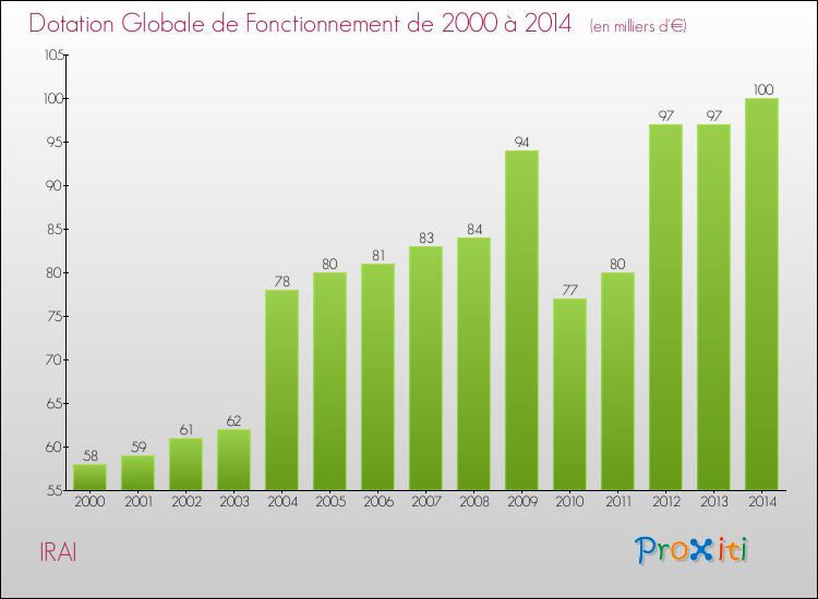 Evolution du montant de la Dotation Globale de Fonctionnement pour la commune de IRAI de 2000 à 2014 Evolution du montant de la Dotation Globale de Fonctionnement pour IRAI de 2000 à 2014