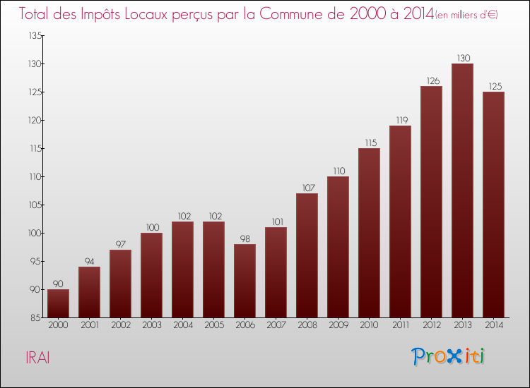 Evolution des Impôts Locaux pour la commune de IRAI de 2000 à 2014 Evolution des Impôts Locaux pour IRAI de 2000 à 2014