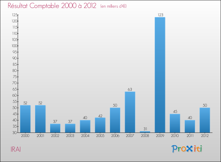 Evolution du résultat comptable pour la commune de IRAI de 2000 à 2012 Evolution du résultat comptable pour IRAI de 2000 à 2012